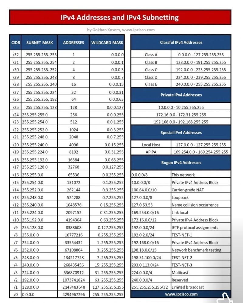 Tabea de segmentação de rede e endereçamento de IPs