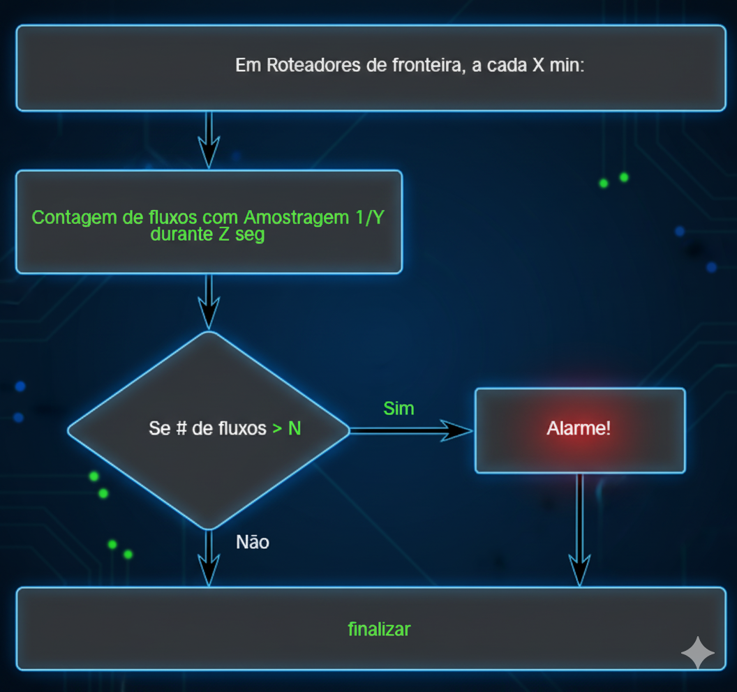 Fluxo de detecção de anomalias de rede